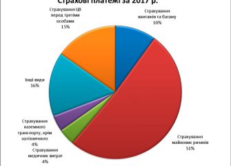 СК «Альянс» на 100% збільшила збір премій
